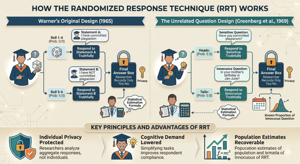 How the Randomized Response Technique Works