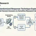 The Randomized Response Technique Explained: How to Get Honest Answers to Sensitive Research Questions?